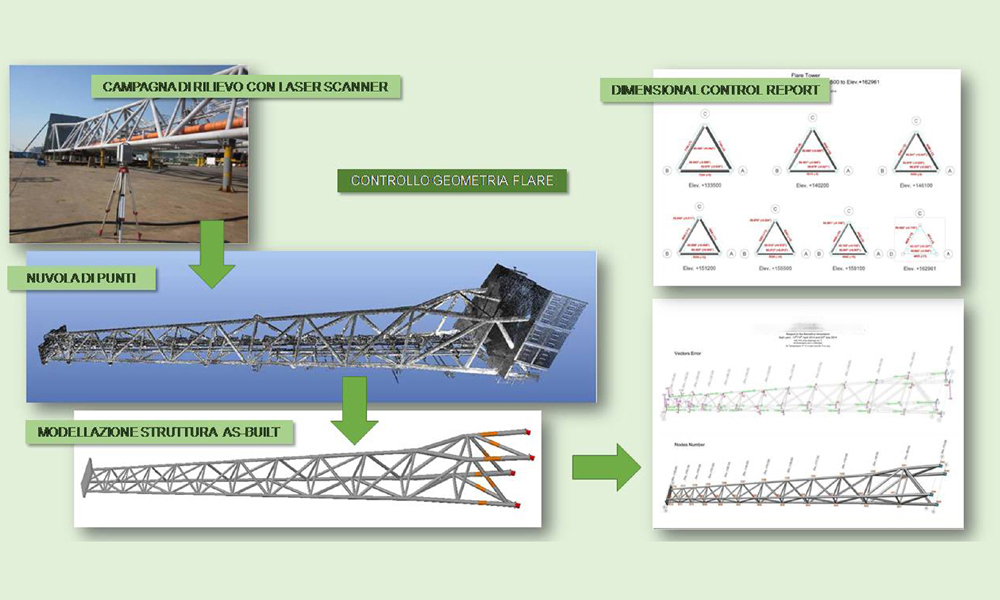 Controllo strutture flare, modellazione 3D, redazione reportistica